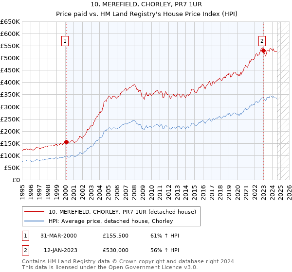 10, MEREFIELD, CHORLEY, PR7 1UR: Price paid vs HM Land Registry's House Price Index