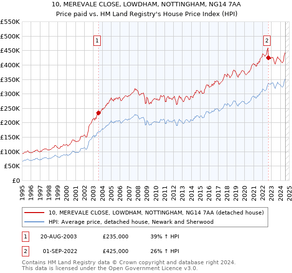 10, MEREVALE CLOSE, LOWDHAM, NOTTINGHAM, NG14 7AA: Price paid vs HM Land Registry's House Price Index