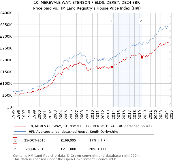 10, MEREVALE WAY, STENSON FIELDS, DERBY, DE24 3BR: Price paid vs HM Land Registry's House Price Index