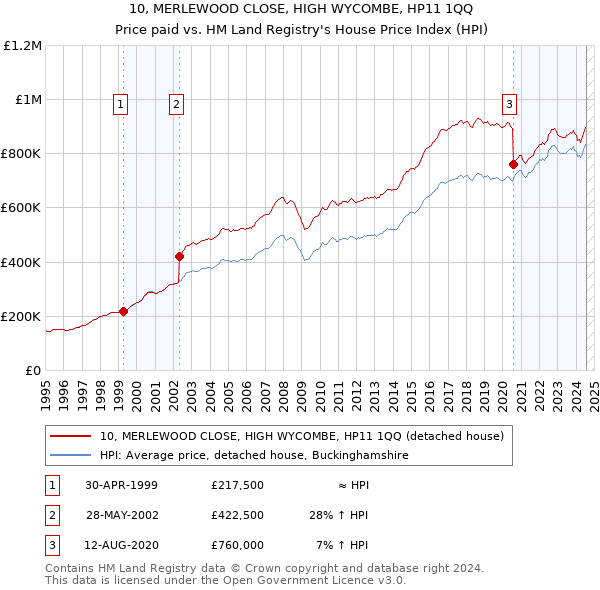 10, MERLEWOOD CLOSE, HIGH WYCOMBE, HP11 1QQ: Price paid vs HM Land Registry's House Price Index