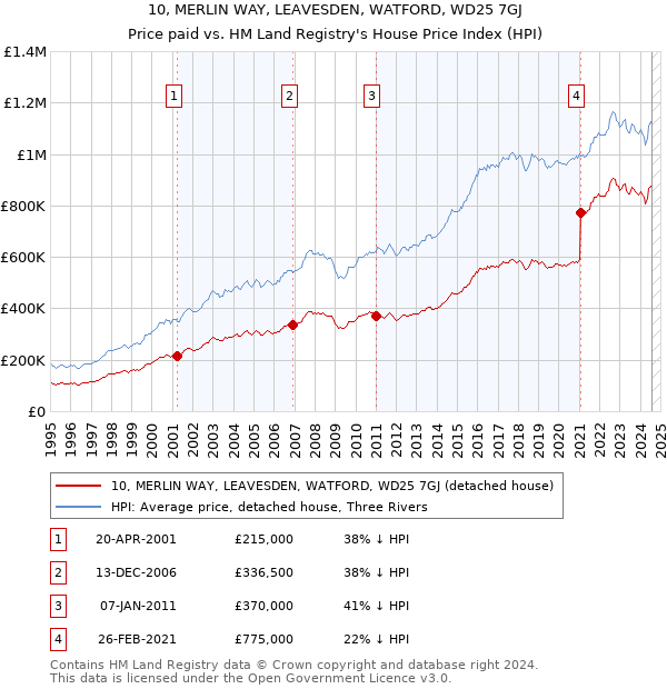 10, MERLIN WAY, LEAVESDEN, WATFORD, WD25 7GJ: Price paid vs HM Land Registry's House Price Index