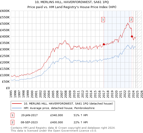 10, MERLINS HILL, HAVERFORDWEST, SA61 1PQ: Price paid vs HM Land Registry's House Price Index