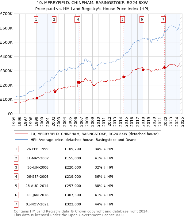 10, MERRYFIELD, CHINEHAM, BASINGSTOKE, RG24 8XW: Price paid vs HM Land Registry's House Price Index