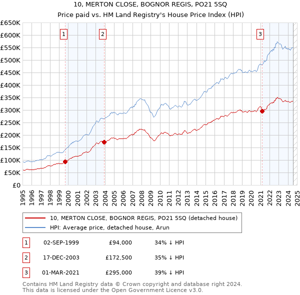 10, MERTON CLOSE, BOGNOR REGIS, PO21 5SQ: Price paid vs HM Land Registry's House Price Index