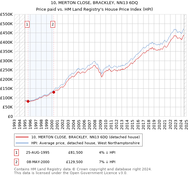 10, MERTON CLOSE, BRACKLEY, NN13 6DQ: Price paid vs HM Land Registry's House Price Index