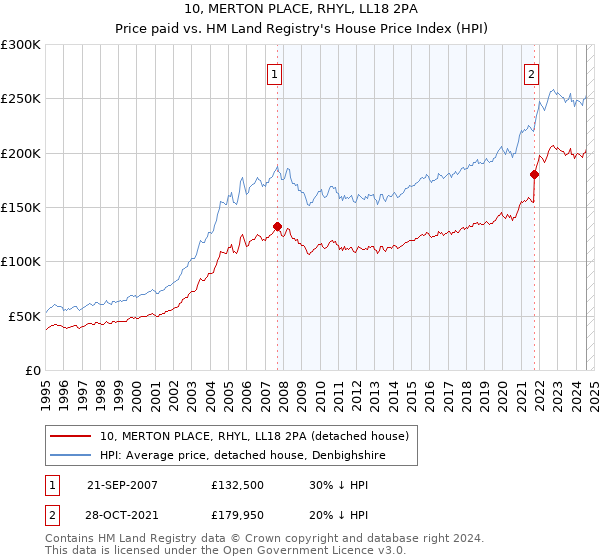 10, MERTON PLACE, RHYL, LL18 2PA: Price paid vs HM Land Registry's House Price Index