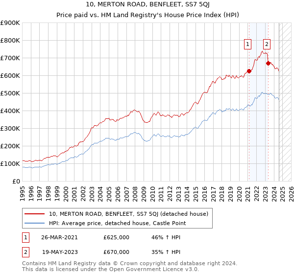 10, MERTON ROAD, BENFLEET, SS7 5QJ: Price paid vs HM Land Registry's House Price Index