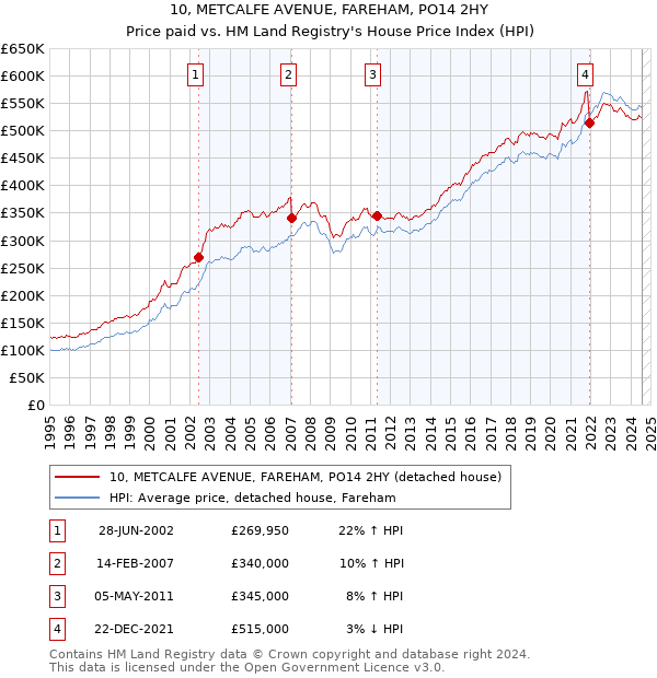 10, METCALFE AVENUE, FAREHAM, PO14 2HY: Price paid vs HM Land Registry's House Price Index