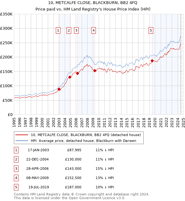 10, METCALFE CLOSE, BLACKBURN, BB2 4FQ: Price paid vs HM Land Registry's House Price Index