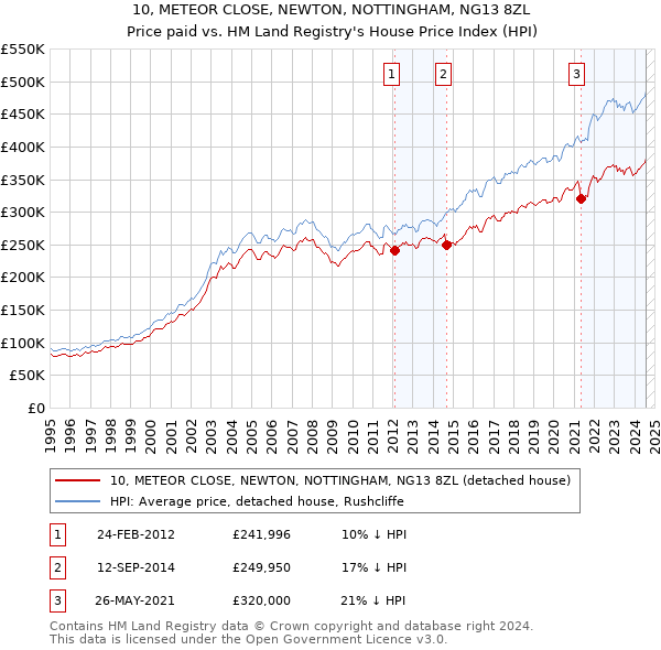 10, METEOR CLOSE, NEWTON, NOTTINGHAM, NG13 8ZL: Price paid vs HM Land Registry's House Price Index