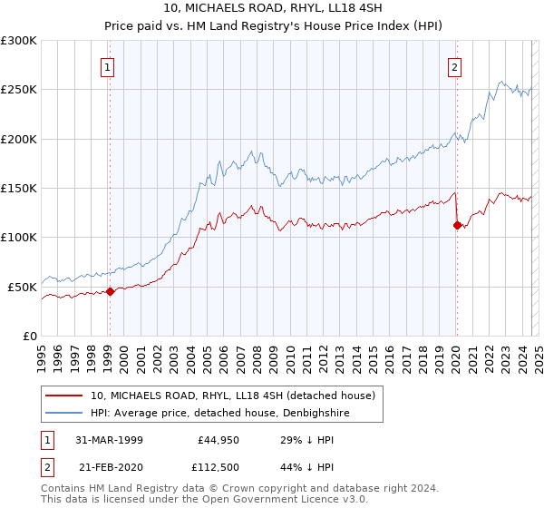 10, MICHAELS ROAD, RHYL, LL18 4SH: Price paid vs HM Land Registry's House Price Index