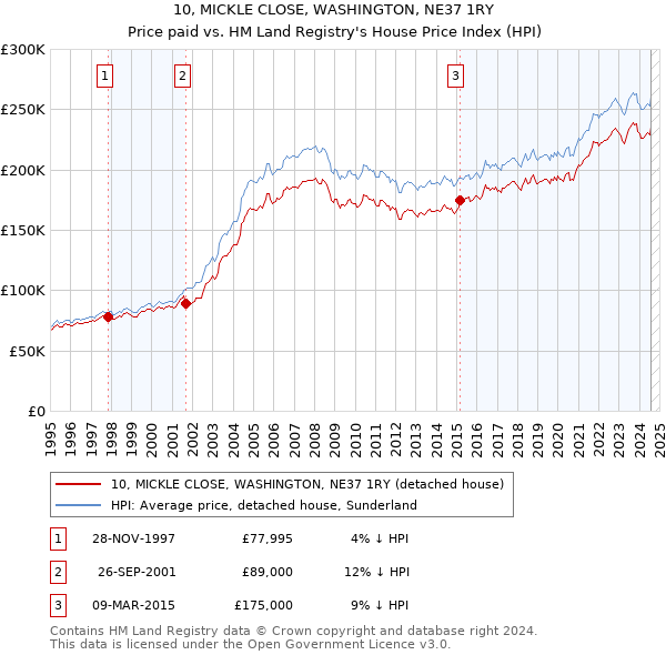 10, MICKLE CLOSE, WASHINGTON, NE37 1RY: Price paid vs HM Land Registry's House Price Index