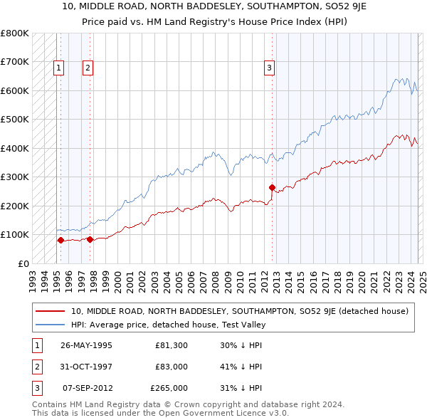 10, MIDDLE ROAD, NORTH BADDESLEY, SOUTHAMPTON, SO52 9JE: Price paid vs HM Land Registry's House Price Index