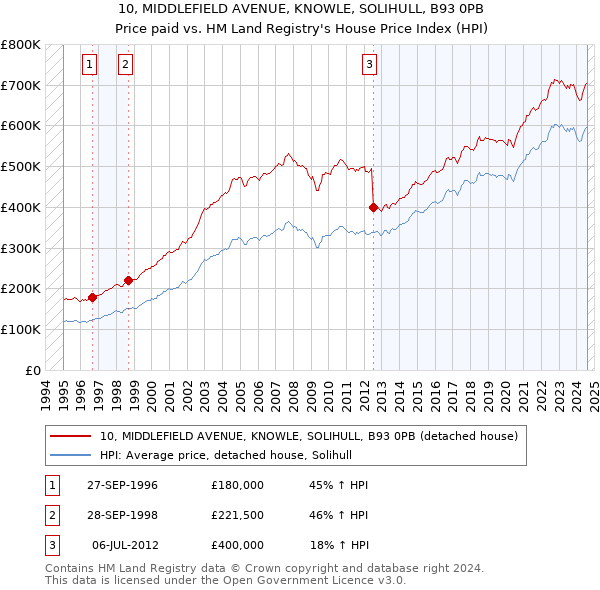 10, MIDDLEFIELD AVENUE, KNOWLE, SOLIHULL, B93 0PB: Price paid vs HM Land Registry's House Price Index