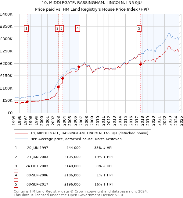 10, MIDDLEGATE, BASSINGHAM, LINCOLN, LN5 9JU: Price paid vs HM Land Registry's House Price Index