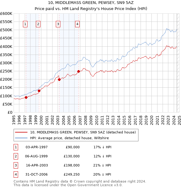 10, MIDDLEMASS GREEN, PEWSEY, SN9 5AZ: Price paid vs HM Land Registry's House Price Index