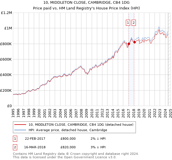 10, MIDDLETON CLOSE, CAMBRIDGE, CB4 1DG: Price paid vs HM Land Registry's House Price Index