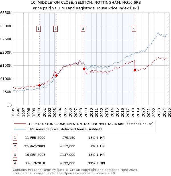 10, MIDDLETON CLOSE, SELSTON, NOTTINGHAM, NG16 6RS: Price paid vs HM Land Registry's House Price Index