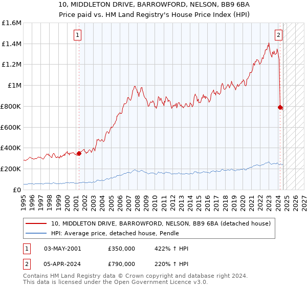 10, MIDDLETON DRIVE, BARROWFORD, NELSON, BB9 6BA: Price paid vs HM Land Registry's House Price Index