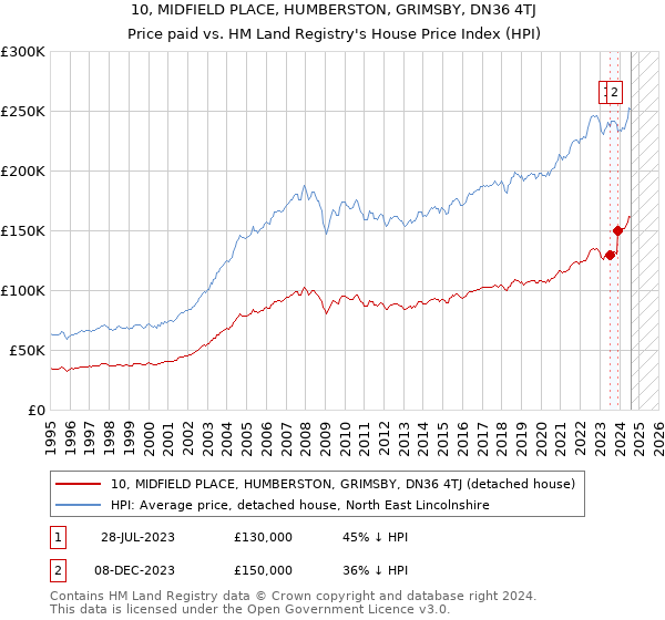 10, MIDFIELD PLACE, HUMBERSTON, GRIMSBY, DN36 4TJ: Price paid vs HM Land Registry's House Price Index