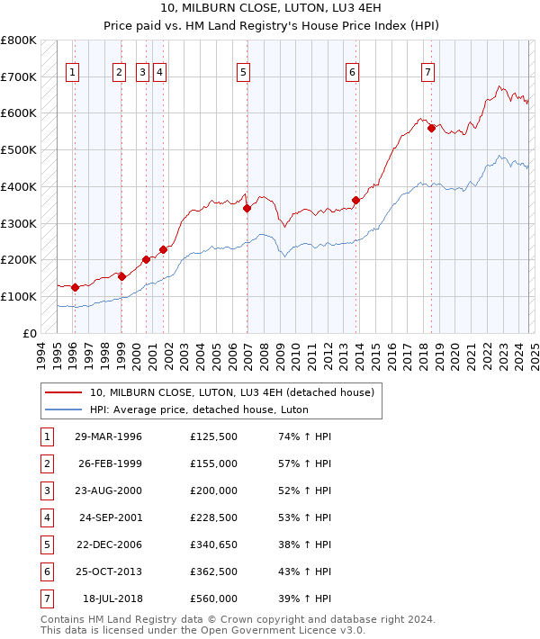 10, MILBURN CLOSE, LUTON, LU3 4EH: Price paid vs HM Land Registry's House Price Index