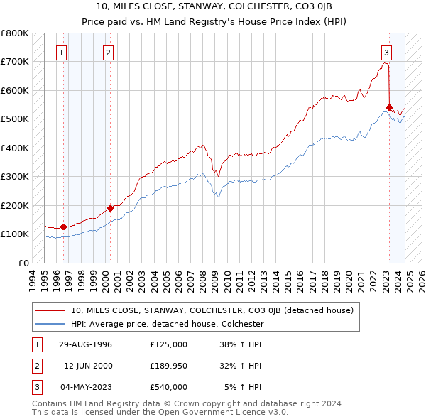 10, MILES CLOSE, STANWAY, COLCHESTER, CO3 0JB: Price paid vs HM Land Registry's House Price Index