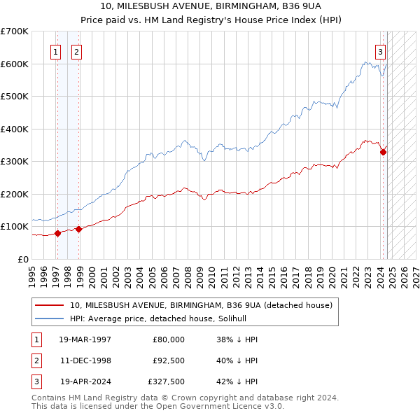 10, MILESBUSH AVENUE, BIRMINGHAM, B36 9UA: Price paid vs HM Land Registry's House Price Index