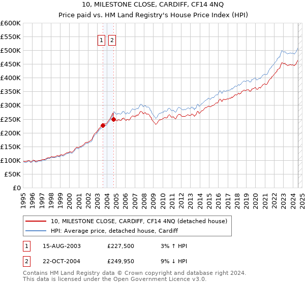 10, MILESTONE CLOSE, CARDIFF, CF14 4NQ: Price paid vs HM Land Registry's House Price Index