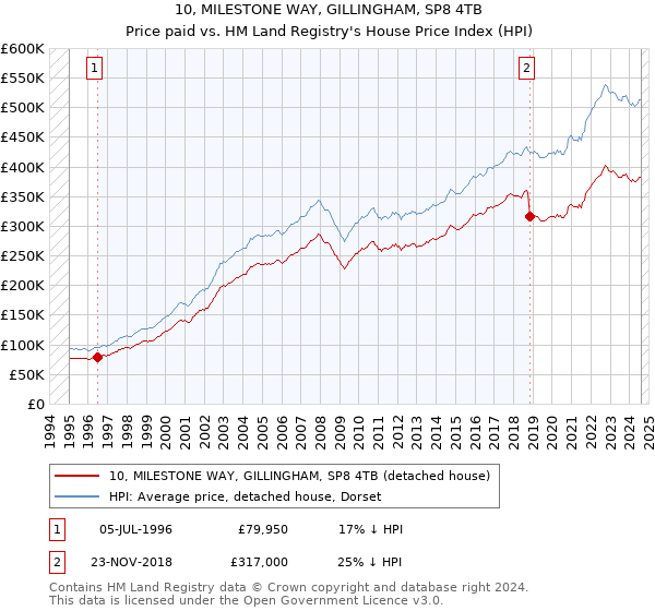 10, MILESTONE WAY, GILLINGHAM, SP8 4TB: Price paid vs HM Land Registry's House Price Index