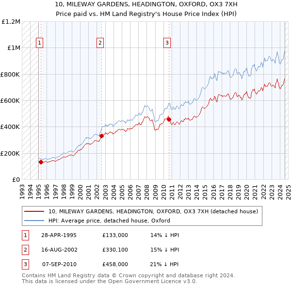 10, MILEWAY GARDENS, HEADINGTON, OXFORD, OX3 7XH: Price paid vs HM Land Registry's House Price Index