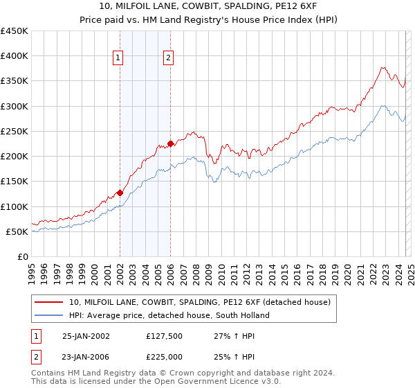 10, MILFOIL LANE, COWBIT, SPALDING, PE12 6XF: Price paid vs HM Land Registry's House Price Index