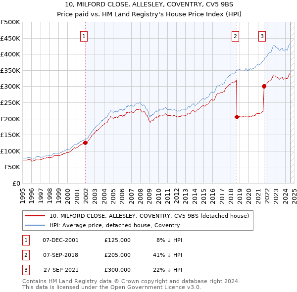 10, MILFORD CLOSE, ALLESLEY, COVENTRY, CV5 9BS: Price paid vs HM Land Registry's House Price Index