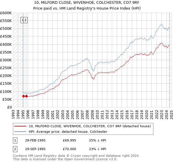 10, MILFORD CLOSE, WIVENHOE, COLCHESTER, CO7 9RF: Price paid vs HM Land Registry's House Price Index