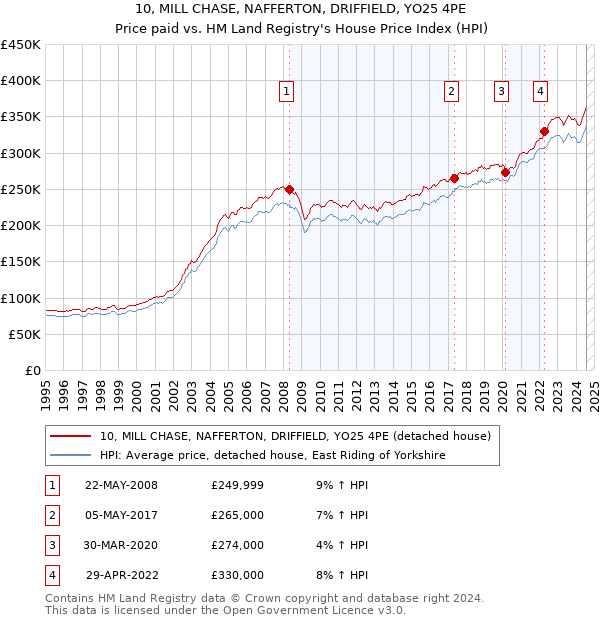 10, MILL CHASE, NAFFERTON, DRIFFIELD, YO25 4PE: Price paid vs HM Land Registry's House Price Index