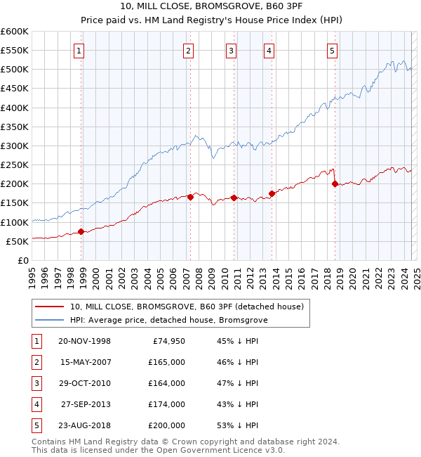 10, MILL CLOSE, BROMSGROVE, B60 3PF: Price paid vs HM Land Registry's House Price Index