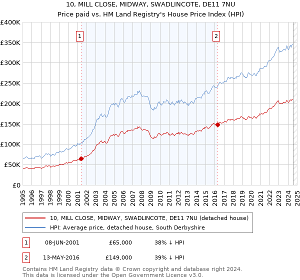 10, MILL CLOSE, MIDWAY, SWADLINCOTE, DE11 7NU: Price paid vs HM Land Registry's House Price Index