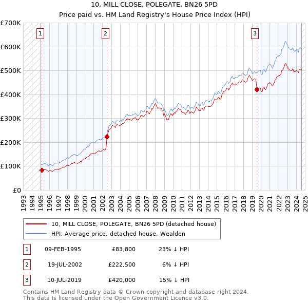 10, MILL CLOSE, POLEGATE, BN26 5PD: Price paid vs HM Land Registry's House Price Index