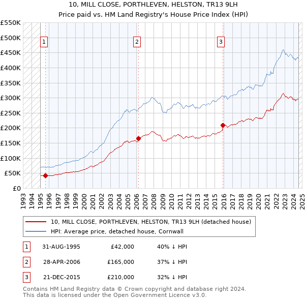 10, MILL CLOSE, PORTHLEVEN, HELSTON, TR13 9LH: Price paid vs HM Land Registry's House Price Index