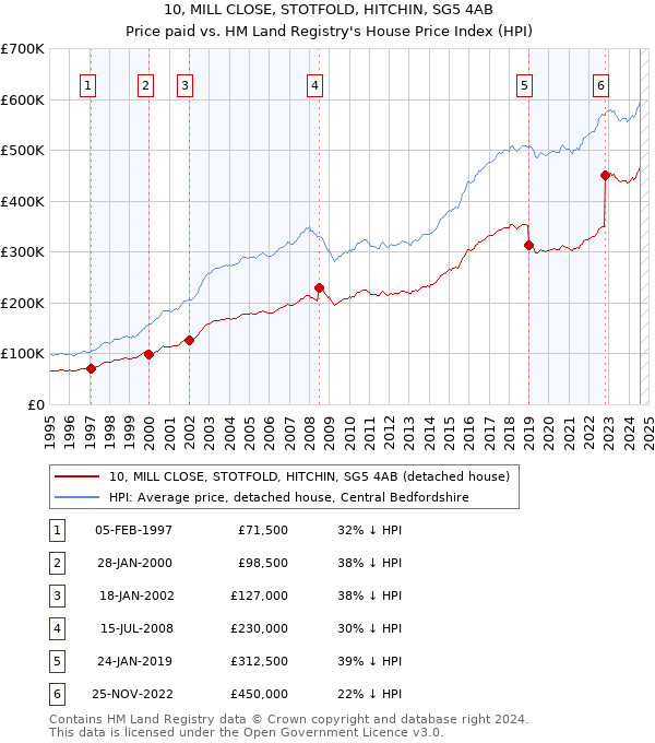 10, MILL CLOSE, STOTFOLD, HITCHIN, SG5 4AB: Price paid vs HM Land Registry's House Price Index