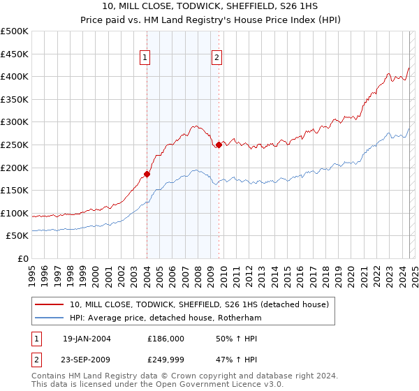 10, MILL CLOSE, TODWICK, SHEFFIELD, S26 1HS: Price paid vs HM Land Registry's House Price Index