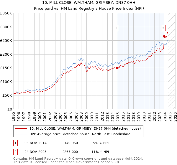 10, MILL CLOSE, WALTHAM, GRIMSBY, DN37 0HH: Price paid vs HM Land Registry's House Price Index