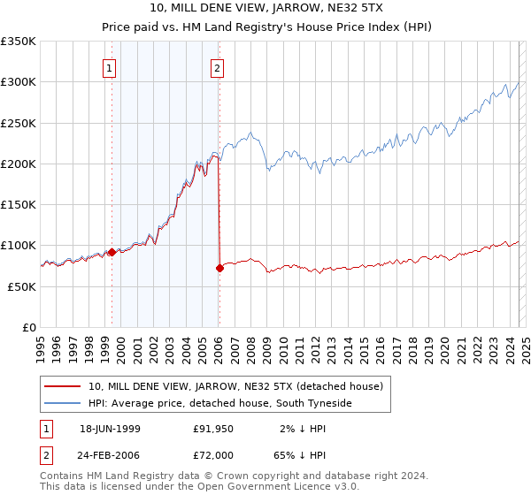 10, MILL DENE VIEW, JARROW, NE32 5TX: Price paid vs HM Land Registry's House Price Index