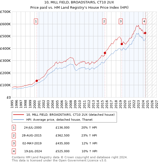 10, MILL FIELD, BROADSTAIRS, CT10 2UX: Price paid vs HM Land Registry's House Price Index