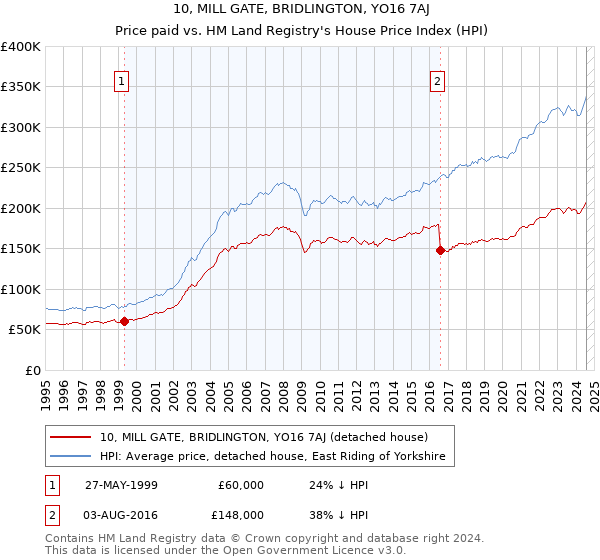 10, MILL GATE, BRIDLINGTON, YO16 7AJ: Price paid vs HM Land Registry's House Price Index