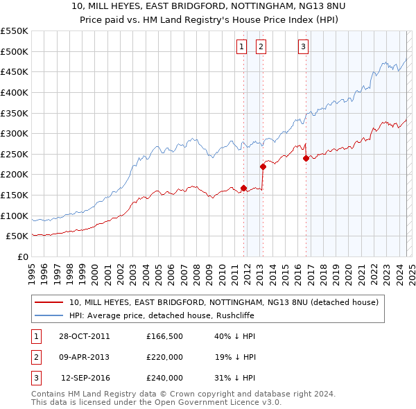 10, MILL HEYES, EAST BRIDGFORD, NOTTINGHAM, NG13 8NU: Price paid vs HM Land Registry's House Price Index