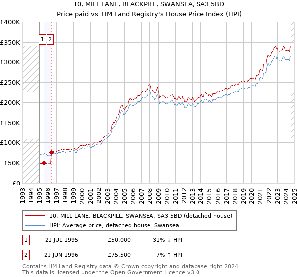 10, MILL LANE, BLACKPILL, SWANSEA, SA3 5BD: Price paid vs HM Land Registry's House Price Index