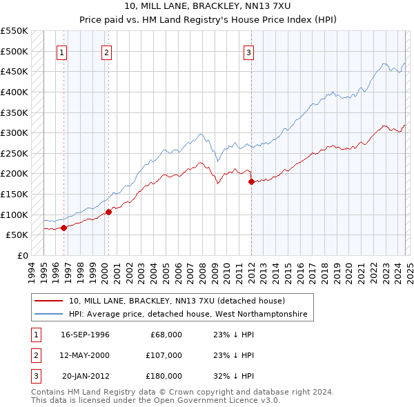 10, MILL LANE, BRACKLEY, NN13 7XU: Price paid vs HM Land Registry's House Price Index