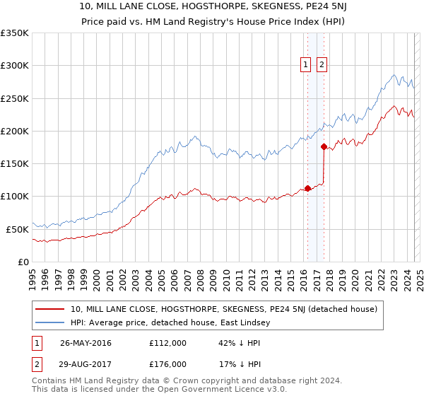 10, MILL LANE CLOSE, HOGSTHORPE, SKEGNESS, PE24 5NJ: Price paid vs HM Land Registry's House Price Index