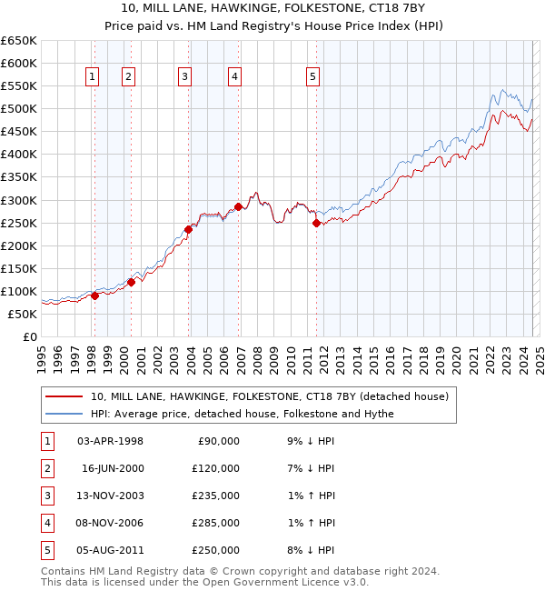 10, MILL LANE, HAWKINGE, FOLKESTONE, CT18 7BY: Price paid vs HM Land Registry's House Price Index