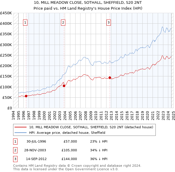 10, MILL MEADOW CLOSE, SOTHALL, SHEFFIELD, S20 2NT: Price paid vs HM Land Registry's House Price Index